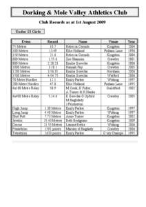 Dorking & Mole Valley Athletics Club Club Records as at 1st August 2009 Under 13 Girls Event 75 Metres 100 Metres