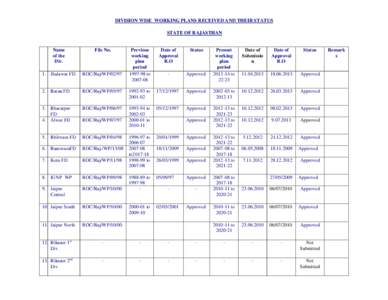 DIVISION WISE WORKING PLANS RECEIVED AND THEIR STATUS STATE OF RAJASTHAN Name of the Div.