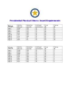 Presidential Physical Fitness Award Requirements  Boys