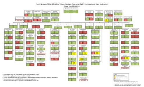 Small Business (SB) and Disabled Veteran Business Enterprise (DVBE) Participation in State Contracting Fiscal YearMandatory Departments Fair Political Practices Commission