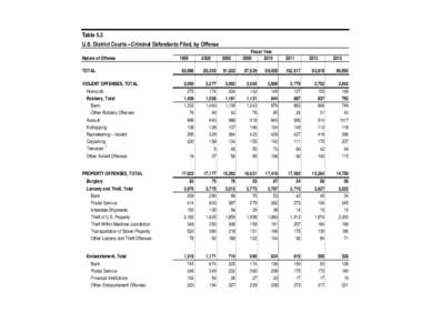 Table 5.3 U.S. District Courts―Criminal Defendants Filed, by Offense Nature of Offense TOTAL  1995