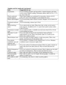 Supplies used for small-scale experiments