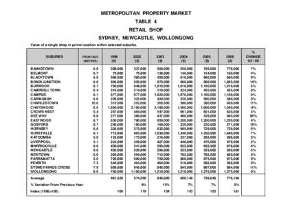 METROPOLITAN PROPERTY MARKET TABLE 4 RETAIL SHOP SYDNEY, NEWCASTLE, WOLLONGONG Value of a single shop in prime location within selected suburbs. SUBURBS