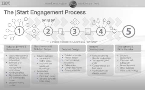 The jStart Engagement Process  Constant feedback on Business & Technology Solution Drivers & Boundaries