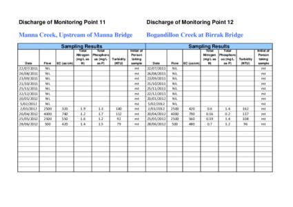 Discharge of Monitoring Point 11  Discharge of Monitoring Point 12 Manna Creek, Upstream of Manna Bridge