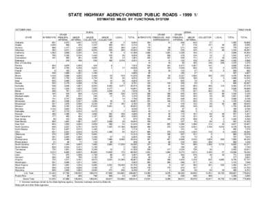 STATE HIGHWAY AGENCY-OWNED PUBLIC ROADS[removed]ESTIMATED MILES BY FUNCTIONAL SYSTEM OCTOBER[removed]TABLE HM-80