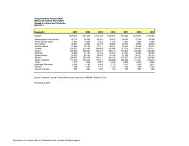 Gross Domestic Product (GDP) Millions of Chained 2007 Dollars Canada, Provinces and Territories[removed]Geography