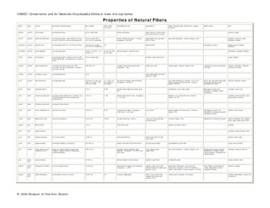 Properties of Natural Fibers