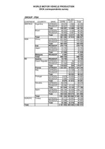 WORLD MOTOR VEHICLE PRODUCTION OICA correspondents survey GROUP : PSA CONTINENT COUNTRY