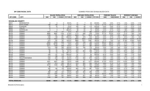 ZIP CODE RACIAL DATA  SUMMED FROM 2000 CENSUS BLOCK DATA BLACK POPULATION  ZIP CODE