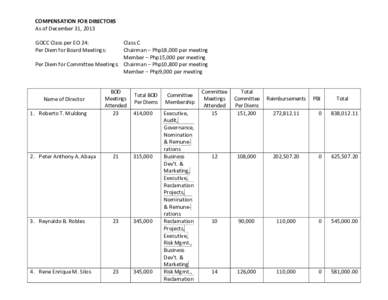 COMPENSATION FOR DIRECTORS As of December 31, 2013 GOCC Class per EO 24: Per Diem for Board Meetings:  Class C