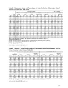 able 8.  Tuberculosis Cases and Percentages by Case Verification Criterion and Site of T Disease: United States, 1993–2010 Verification Criterion1  Site of Disease5