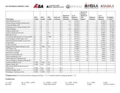 2013 DIVERSITY REPORT CARD  Firm Name Husch Blackwell, LLP Wilson Sonsini Goodrich & Rosati PC Vinson & Elkins, LLP