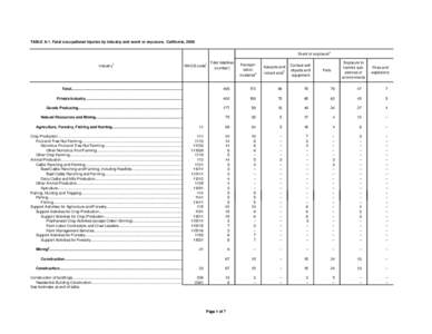 TABLE A-1. Fatal occupational injuries by industry and event or exposure, California, [removed]Event or exposure 1