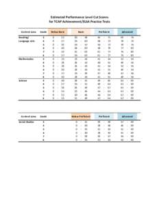 Estimated Performance Level Cut Scores for TCAP Achievement/ELSA Practice Tests Content Area Reading/ Language Arts