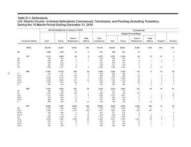 Table D-1. Defendants U.S. District Courts—Criminal Defendants Commenced, Terminated, and Pending (Including Transfers), During the 12-Month Period Ending December 31, 2010 Not Terminated as of January 1, 2010  Commenc