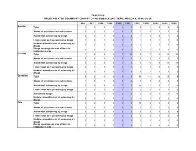 TABLE 8-8 DRUG-RELATED DEATHS BY COUNTY OF RESIDENCE AND YEAR, ARIZONA, [removed]Apache  Coconino