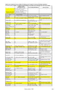 State-by-state evaluation of statutory and Board of Medicine practices related to the practice of pathologic consultations. Prepared by Jennifer Slaughter, UVA Health Services Foundation, for the Department of Pathology 