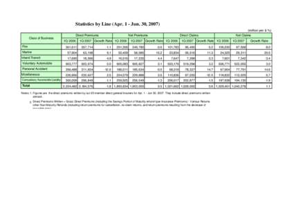 Statistics by Line (Apr. 1 - Jun. 30, million yen & %) Direct Premiums Class of Business Fire