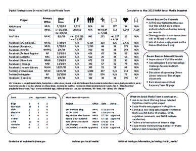 Digital Strategies and Services Staff: Social Media Team  Cumulative to May 2010 NARA Social Media Snapshot Primary Office