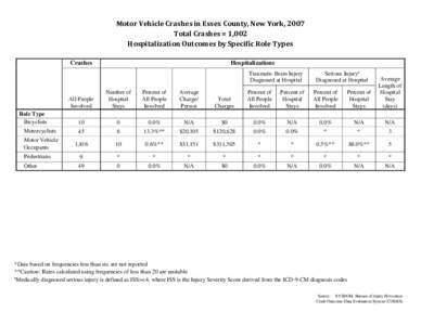 Motor Vehicle Traffic Injuries - Essex County, New York