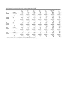 TABLE A  SUMMARY OF OUTCOMES FOR COUNTY, CITY AND SCHOOL DISTRICT BALLOT MEASURES BY TYPE OF MEASURE AND COUNTY, 1995