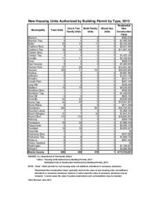 New Housing Units Authorized by Building Permit by Type, 2013 Municipality Total Units  Boonton