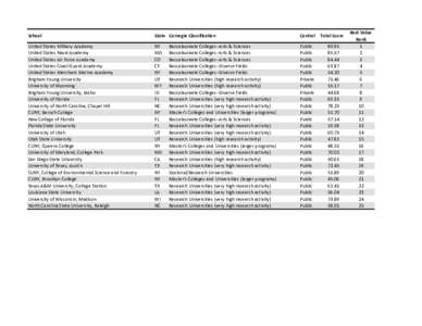 School  State Carnegie Classification Control