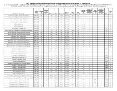 Table 6. Summary of measured constituents and properties for Fraser River below Crooked Creek at Tabernash, Co., station [--, no data or not applicable; L, low; M, medium; H, high; LRL, Lab Reporting Level; *, v