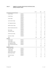 TABLE 3.1  NUMBER OF VOCATIONAL CERTIFICATES BY CERTIFICATE LEVEL SORTED BY INDUSTRY GROUP  Female