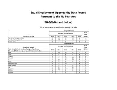 Equal Employment Opportunity Data Posted Pursuant to the No Fear Act: PH-DCMA (and below) For 1st Quarter 2016 for period ending December 31, 2015 Comparative Data Previous Fiscal Year Data