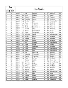 Place  13.1m Results Overall M/F 1