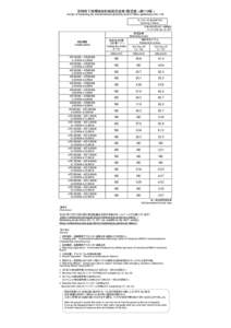 定時降下物環境放射能測定結果（暫定値）（第118報） Results of monitoring the environmental radioactivity level of fallout (preliminary) (No. 118) モニタリング5（定時降下物） Monitoring 