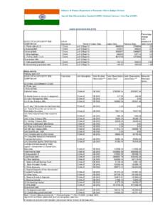 Ministry of Finance.Department of Economic Affairs. Budget Division. Special Data Dissemination Standard [SDDS] National Summary Data Page [NSDP] Central Government Debt [CGD]  SDDS DATA CATEGORY AND