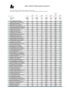 EDUCATION INTELLIGENCE AGENCY  Current Spending Statistics of Public Elementary-Secondary School Systems for[removed]District Rankings for Arizona in Enrollment, Full-T ime Equivalent K-12 T eachers, Per-Pupil Spending, 