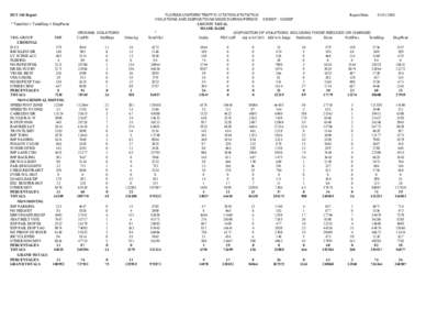 DUT 360 Report * TotalViol = TotalDisp + DispPend VIOL GROUP FHP CRIMINAL DUI