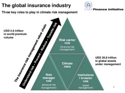 The global insurance industry Three key roles to play in climate risk management USD 4.6 trillion in world premium volume