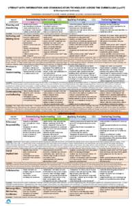 LITERACY WITH INFORMATION AND COMMUNICATION TECHNOLOGY ACROSS THE CURRICULUM (LwICT) (A Developmental Continuum) “Learning about and choosing ICT to critically, creatively, and ethically use, produce, and communicate m