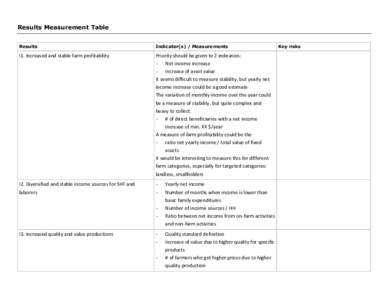 Results Measurement Table Results Indicator(s) / Measurements  I1. Increased and stable farm profitability