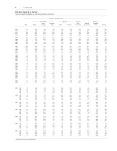 6  Z.1, March 9, 2006 D.1 Debt Growth by Sector 1 In percent; quarterly figures are seasonally adjusted annual rates