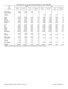 Dry edible beans, all: Acreage, yield, and production, by county, [removed]County and district Other counties Upper Peninsula