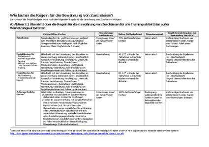 Wie lauten die Regeln für die Gewährung von Zuschüssen? Der Entwurf des Projektbudgets muss nach den folgenden Regeln für die Gewährung von Zuschüssen erfolgen: A) Aktion 3.1 Übersicht über die Regeln für die Ge