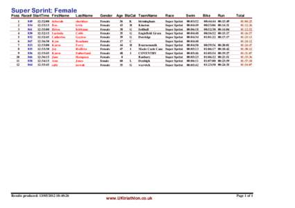 Super Sprint: Female  Poss Race# StartTime FirstName 1 2 3