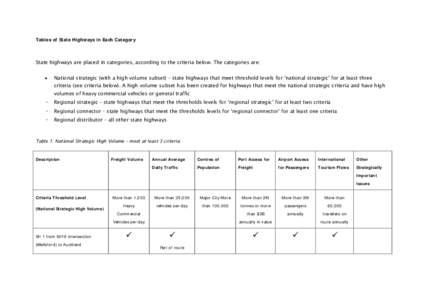 Appendix 2: Tables of state highways in each category