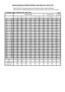 Monitoring Results of Spatial Radiation Dose Rate [June, Aomori Prefecture is conducting monitoring of radiation levels within the prefecture following the accident at the Fukushima Daiichi Nuclear Power Plan