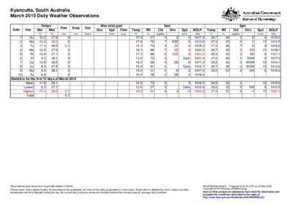 Kyancutta, South Australia March 2015 Daily Weather Observations Date Day