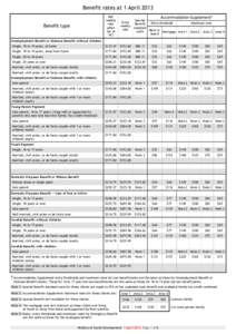 Benefit rates at 1 April 2013 Accommodation Supplement* Net weekly rate