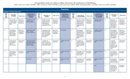 Comparability index for tables in Older Americans: Key Indicators of Well-Being  (Older Americans[removed]OA2000), Older Americans[removed]OA2004), Older Americans Update[removed]OAUpdate2006), and Older Americans[removed]OA2008