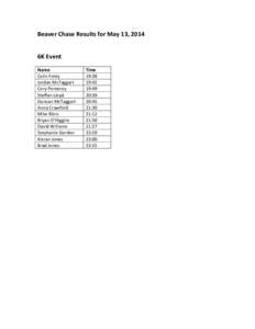 Beaver	
  Chase	
  Results	
  for	
  May	
  13,	
  2014	
   	
   	
   6K	
  Event	
  	
   	
  