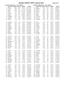 Results SARTG-WW-Contest 2012 Single Operator, All Bands Callsign QSOs Mults QSOp 1 RG9A K1SFA